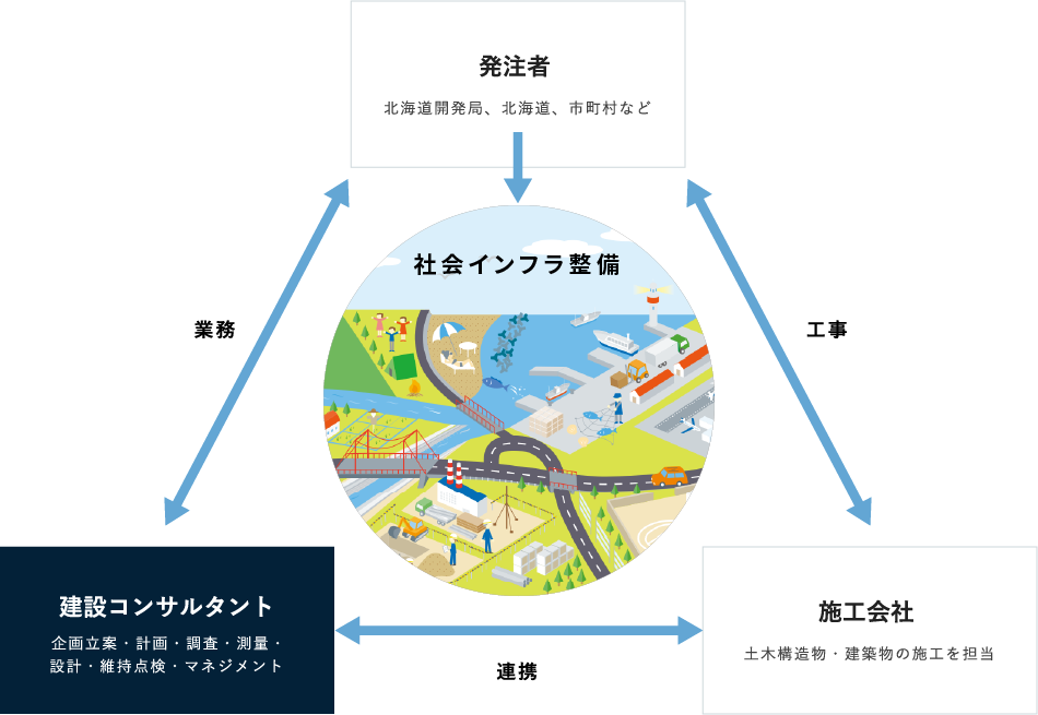 公共事業での役割